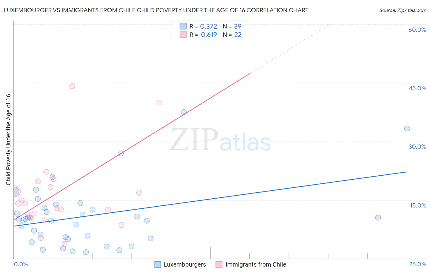 Luxembourger vs Immigrants from Chile Child Poverty Under the Age of 16