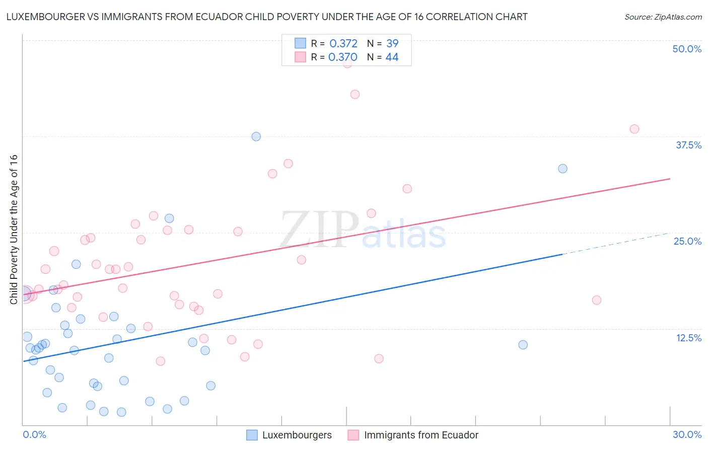 Luxembourger vs Immigrants from Ecuador Child Poverty Under the Age of 16
