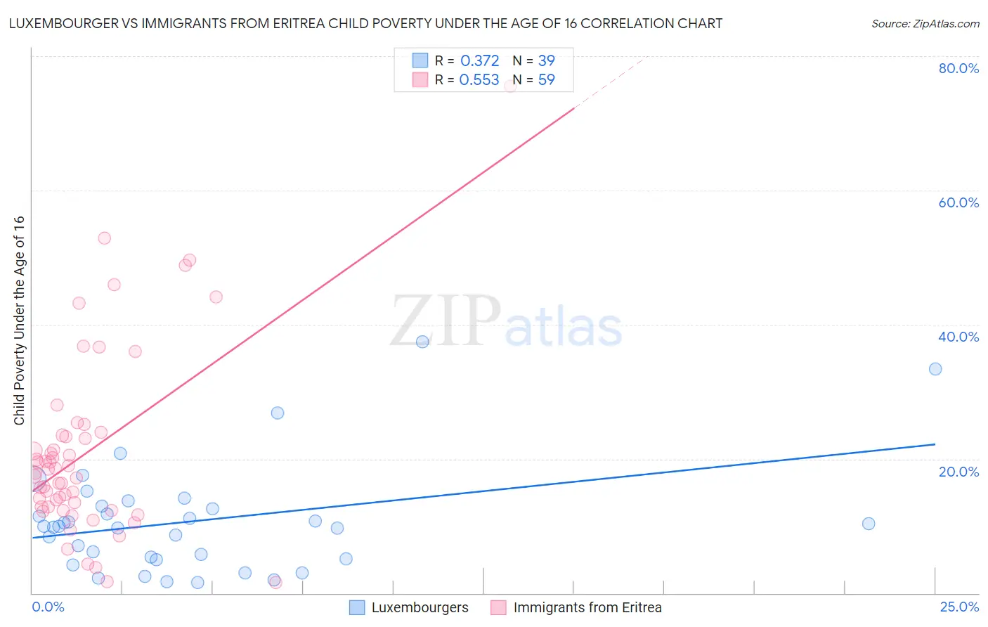 Luxembourger vs Immigrants from Eritrea Child Poverty Under the Age of 16