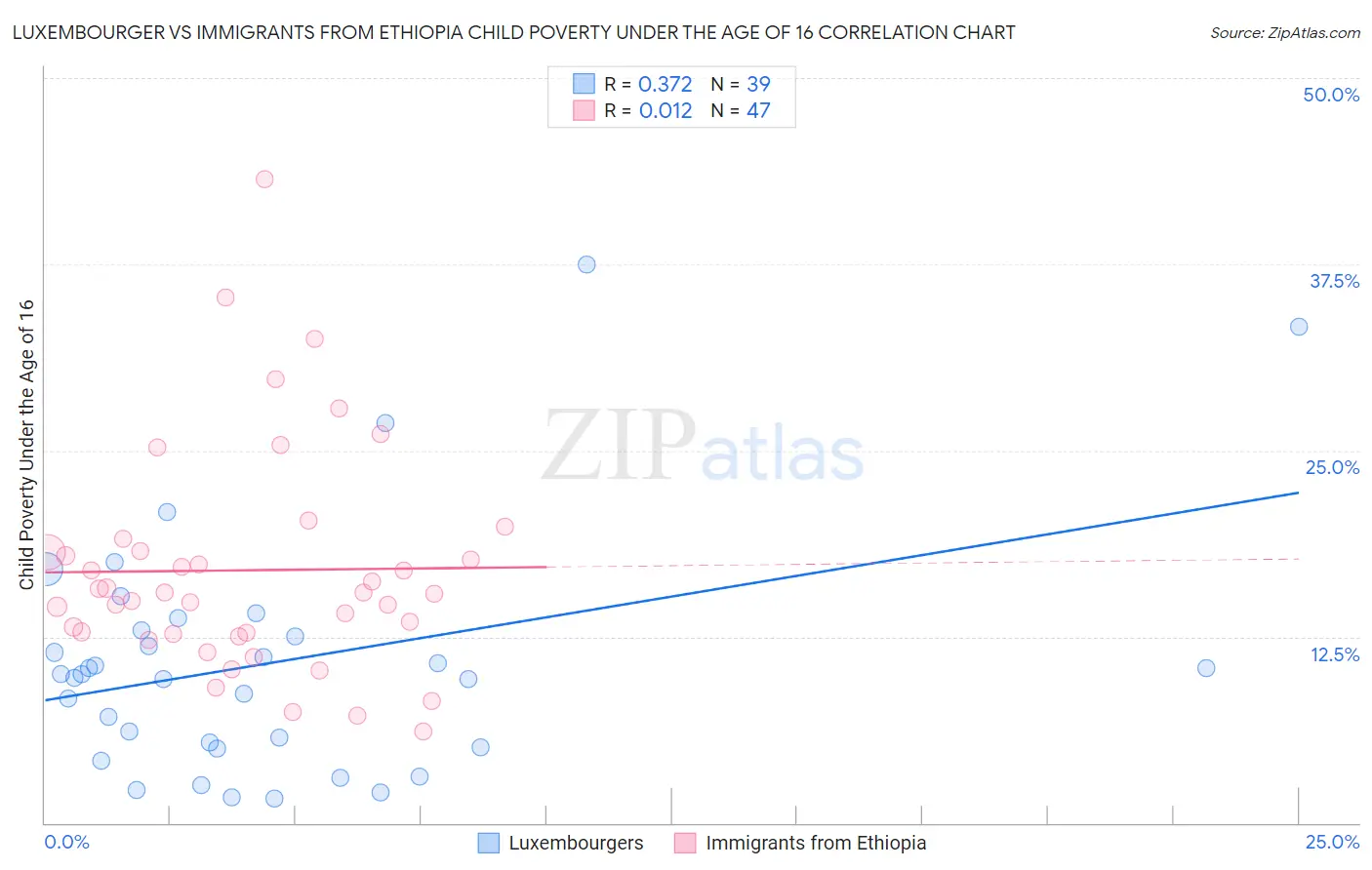 Luxembourger vs Immigrants from Ethiopia Child Poverty Under the Age of 16