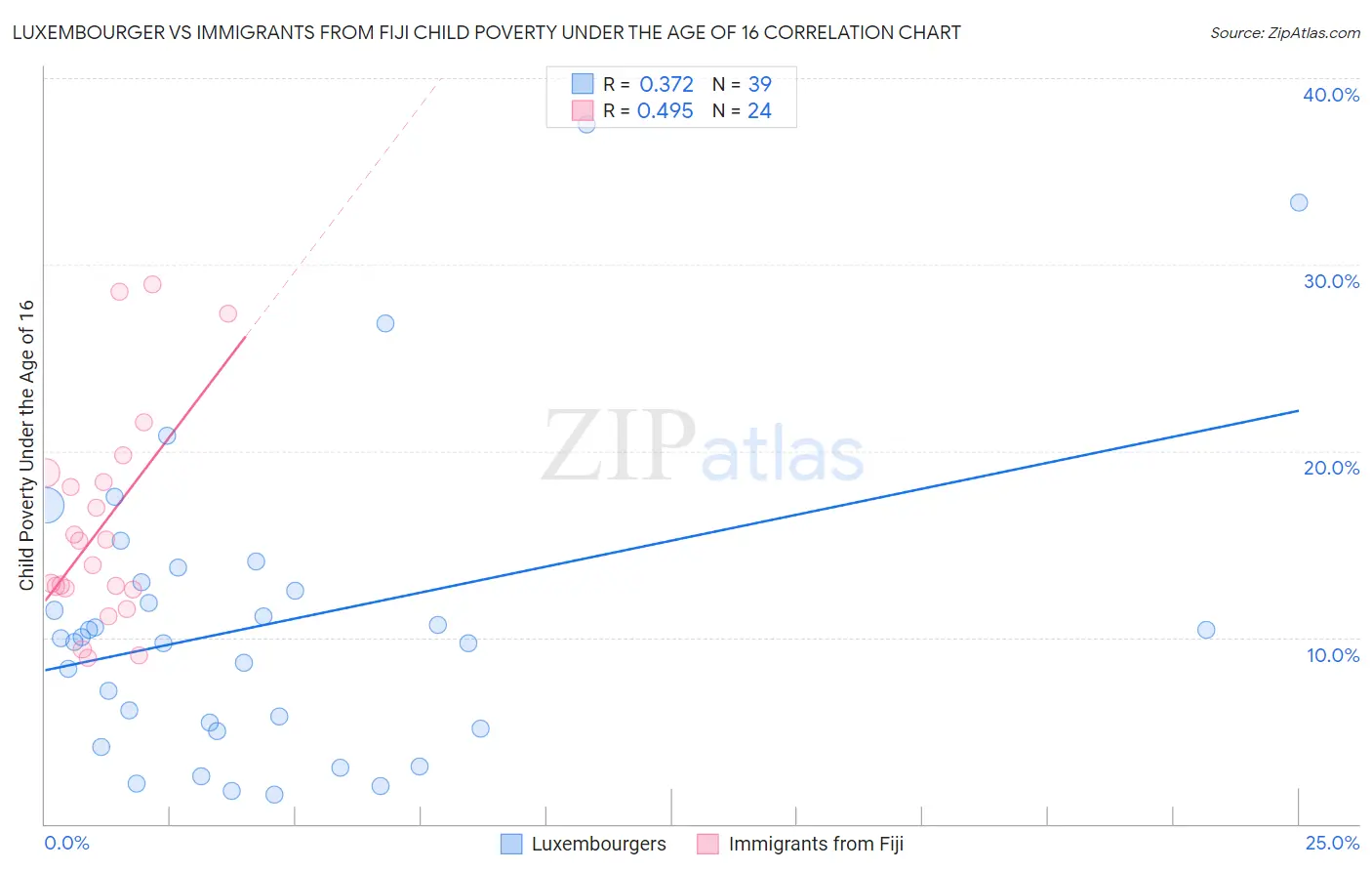 Luxembourger vs Immigrants from Fiji Child Poverty Under the Age of 16