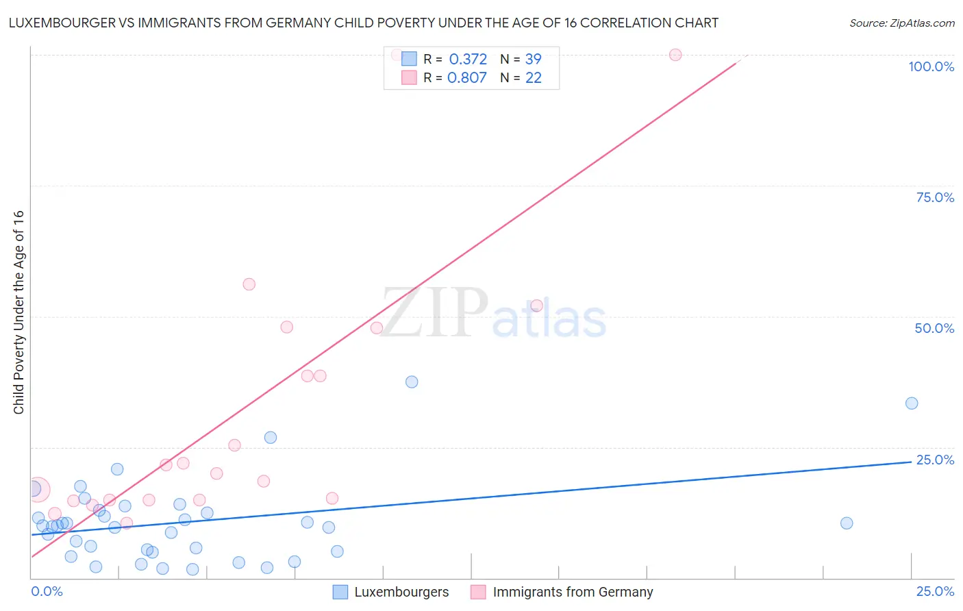 Luxembourger vs Immigrants from Germany Child Poverty Under the Age of 16