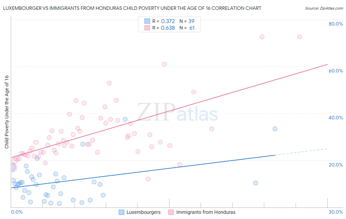 Luxembourger vs Immigrants from Honduras Child Poverty Under the Age of 16