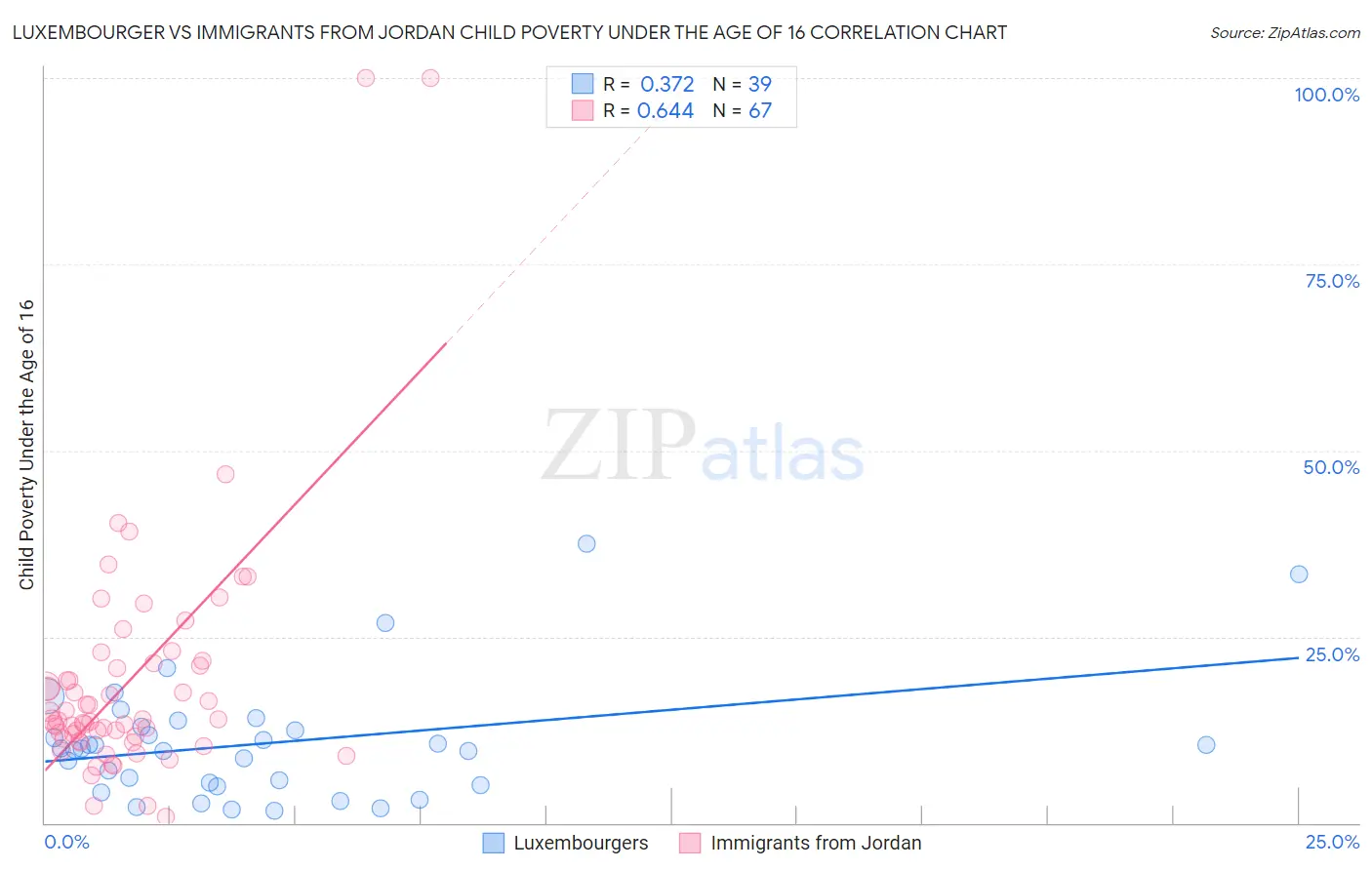 Luxembourger vs Immigrants from Jordan Child Poverty Under the Age of 16