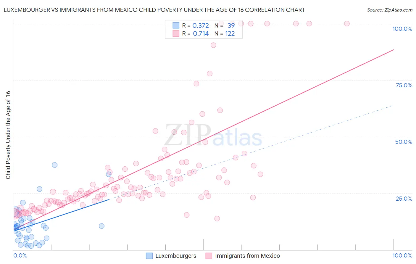 Luxembourger vs Immigrants from Mexico Child Poverty Under the Age of 16
