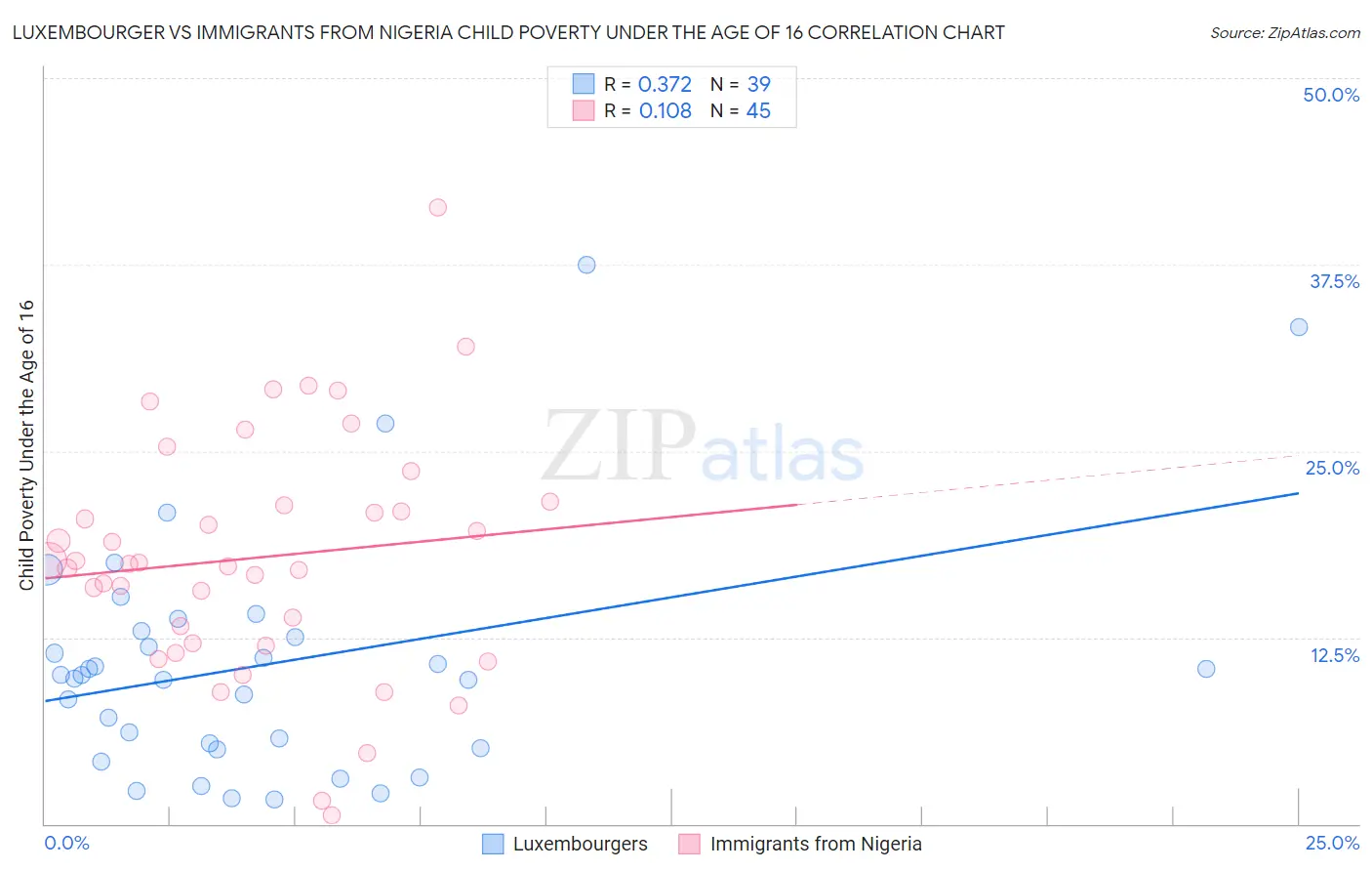 Luxembourger vs Immigrants from Nigeria Child Poverty Under the Age of 16