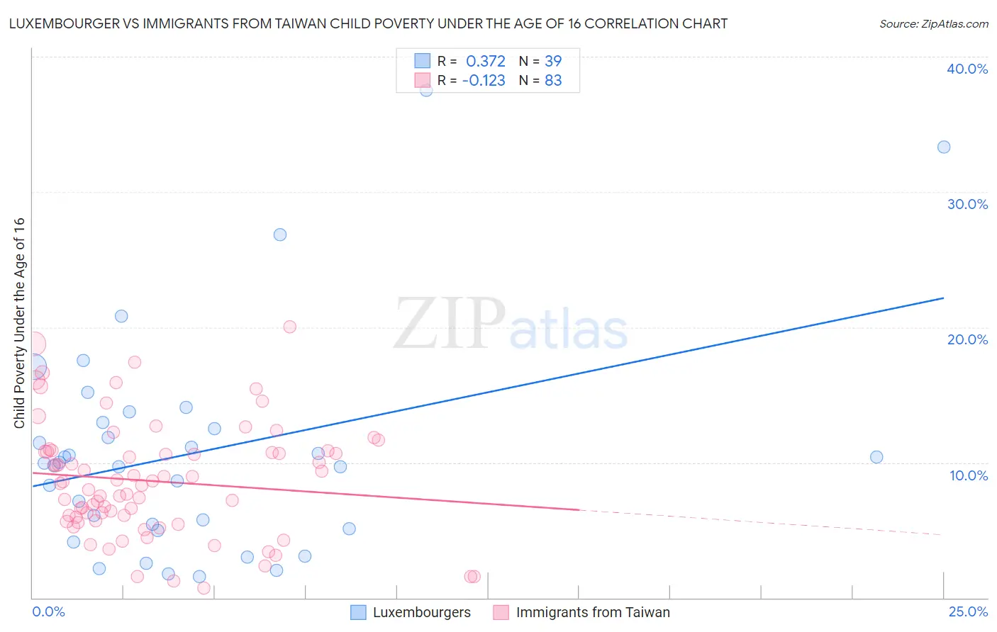 Luxembourger vs Immigrants from Taiwan Child Poverty Under the Age of 16