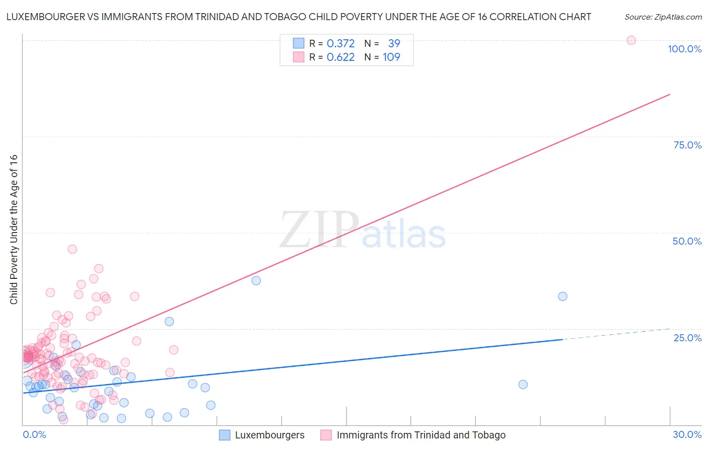 Luxembourger vs Immigrants from Trinidad and Tobago Child Poverty Under the Age of 16