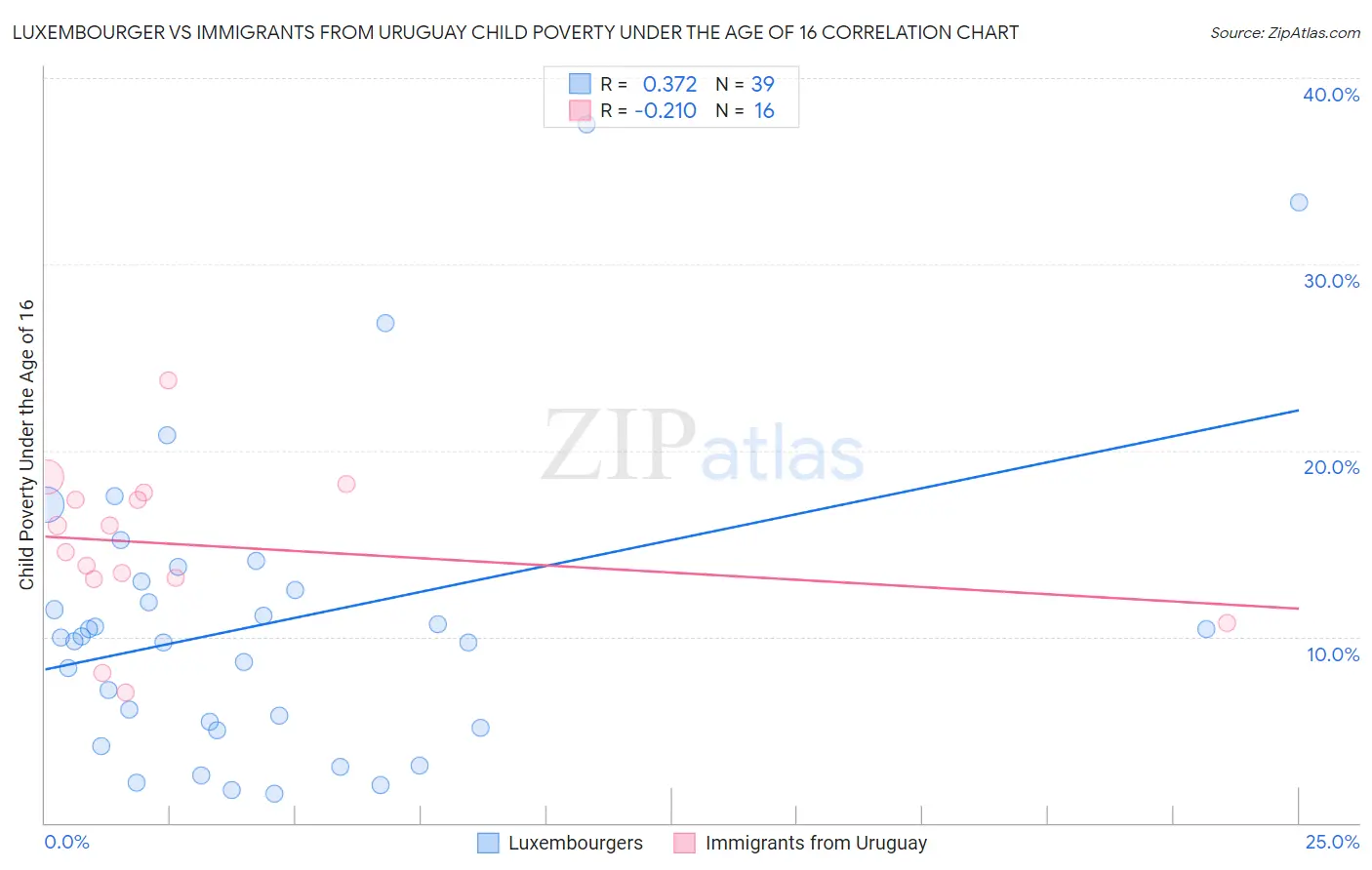 Luxembourger vs Immigrants from Uruguay Child Poverty Under the Age of 16