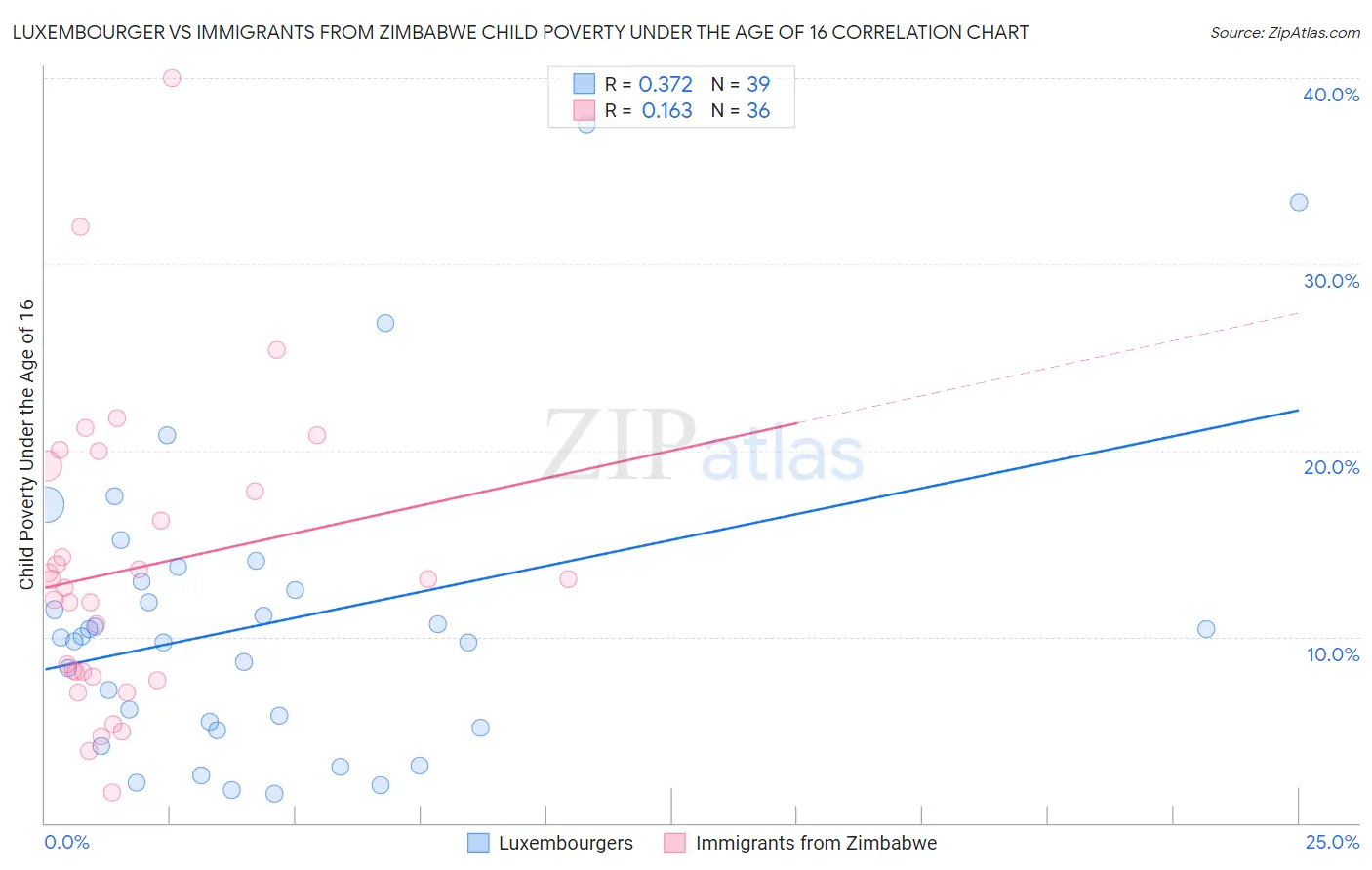 Luxembourger vs Immigrants from Zimbabwe Child Poverty Under the Age of 16