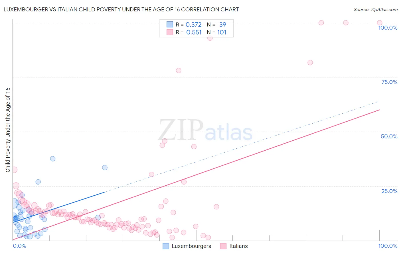 Luxembourger vs Italian Child Poverty Under the Age of 16