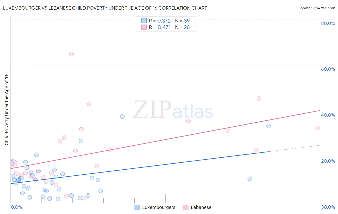 Luxembourger vs Lebanese Child Poverty Under the Age of 16