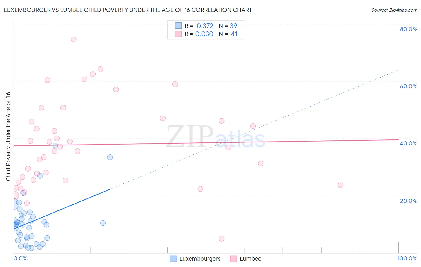 Luxembourger vs Lumbee Child Poverty Under the Age of 16