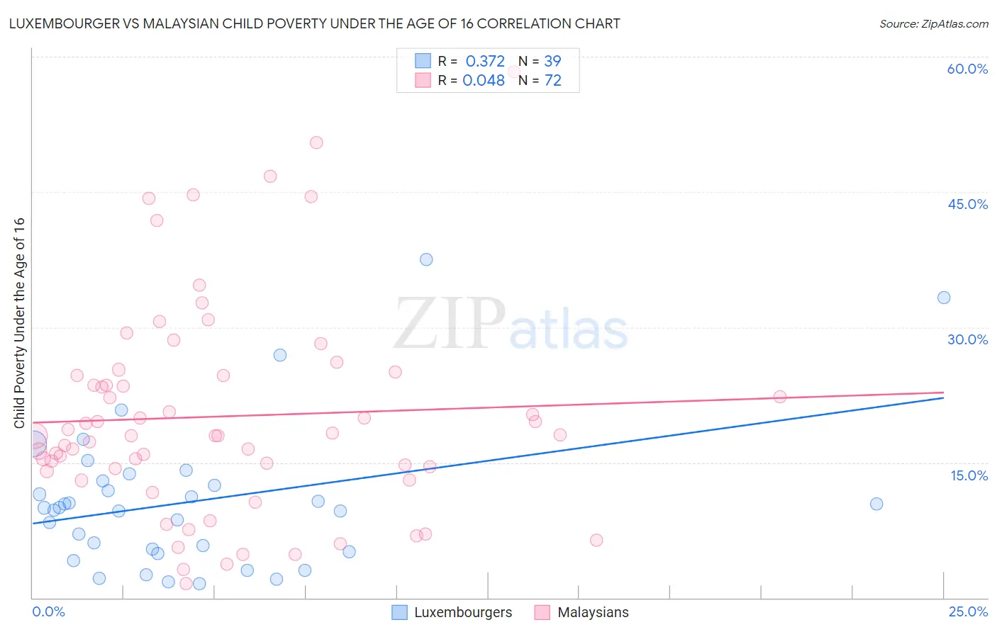 Luxembourger vs Malaysian Child Poverty Under the Age of 16