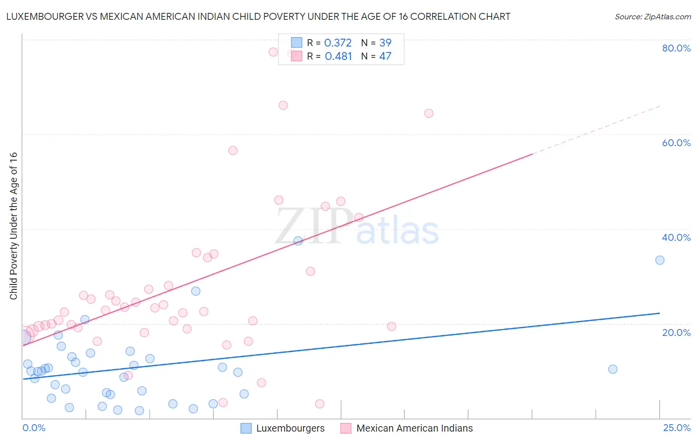 Luxembourger vs Mexican American Indian Child Poverty Under the Age of 16