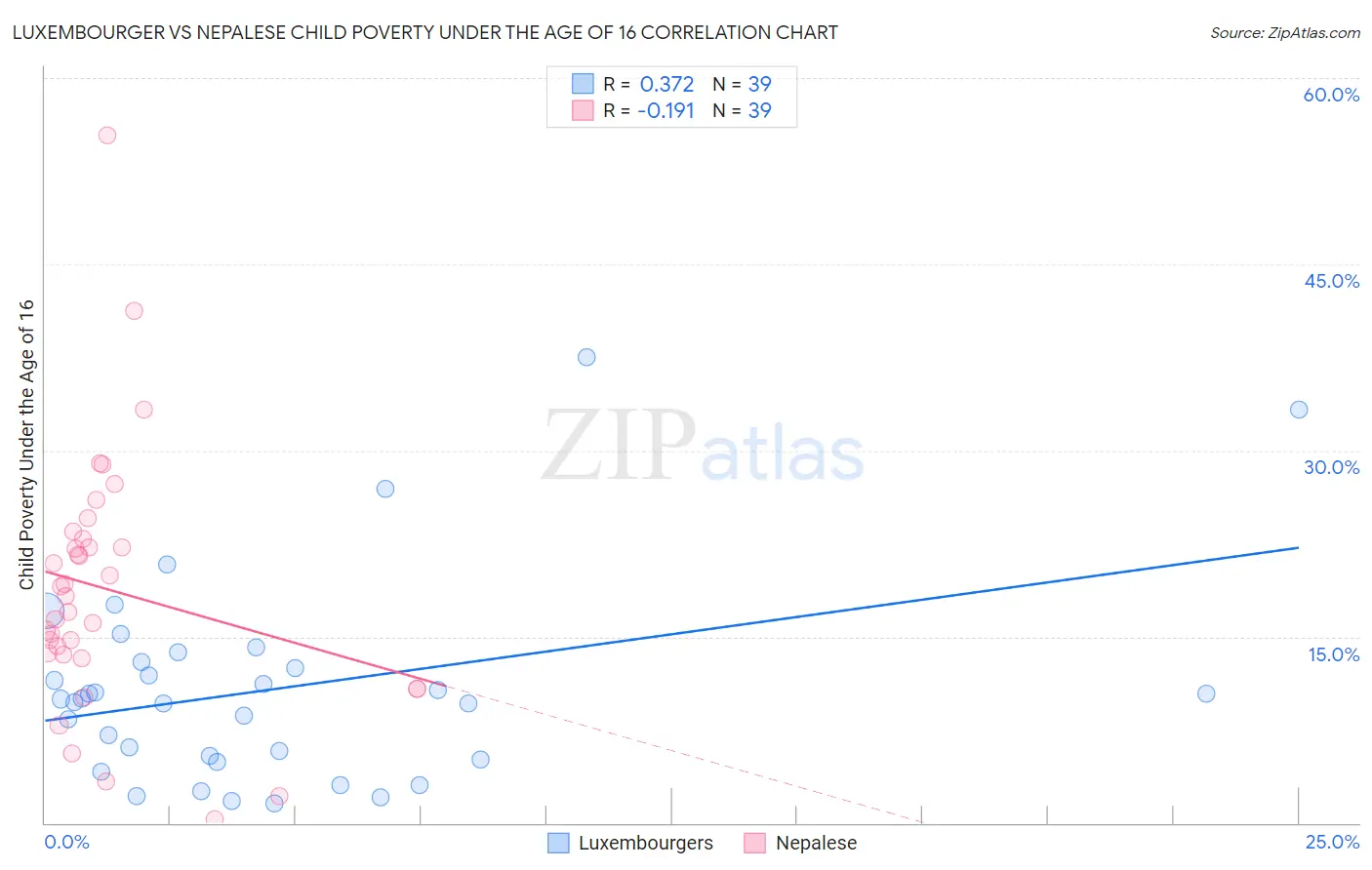 Luxembourger vs Nepalese Child Poverty Under the Age of 16
