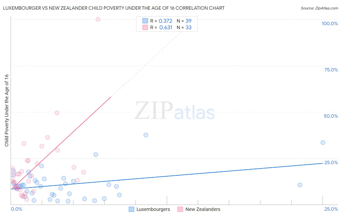 Luxembourger vs New Zealander Child Poverty Under the Age of 16