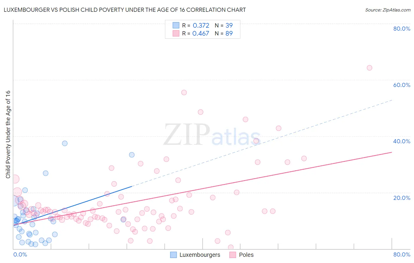 Luxembourger vs Polish Child Poverty Under the Age of 16