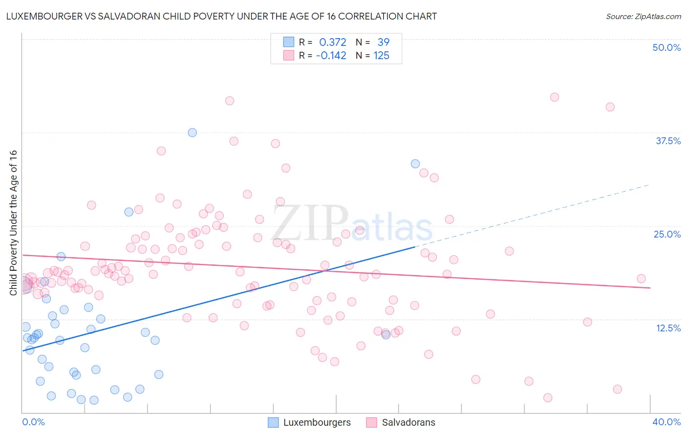 Luxembourger vs Salvadoran Child Poverty Under the Age of 16