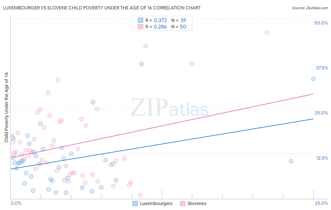 Luxembourger vs Slovene Child Poverty Under the Age of 16