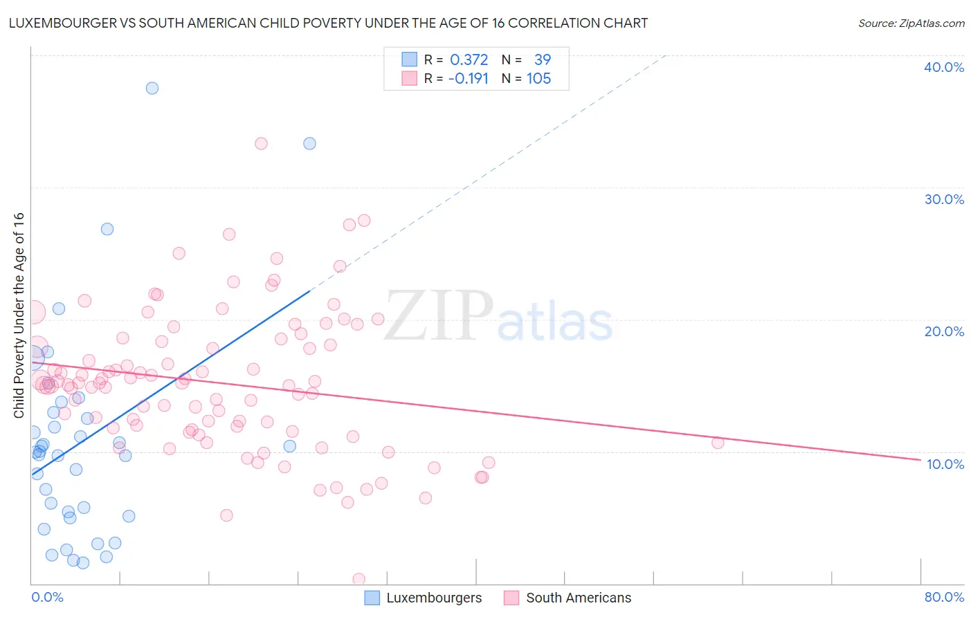 Luxembourger vs South American Child Poverty Under the Age of 16
