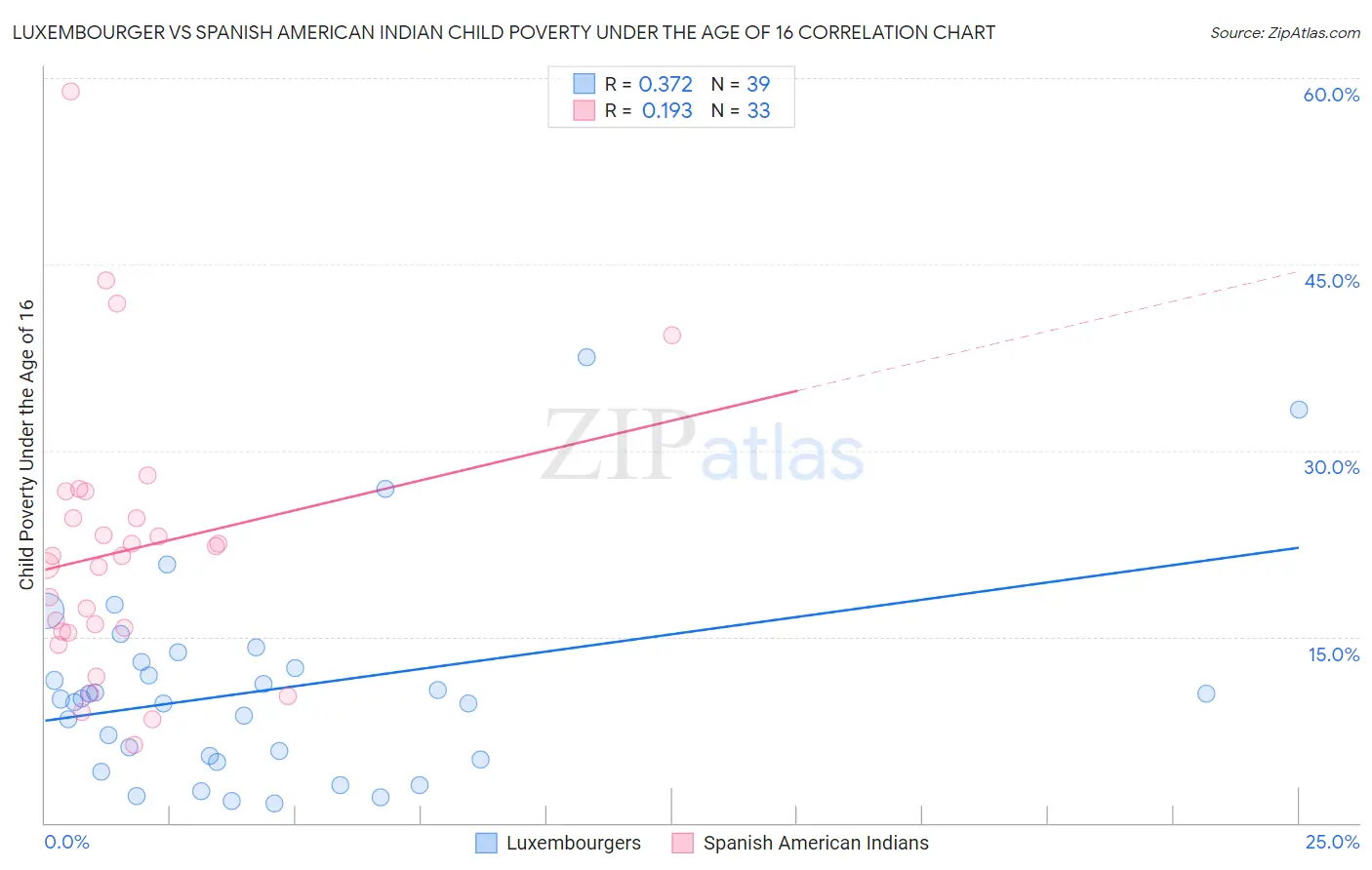 Luxembourger vs Spanish American Indian Child Poverty Under the Age of 16