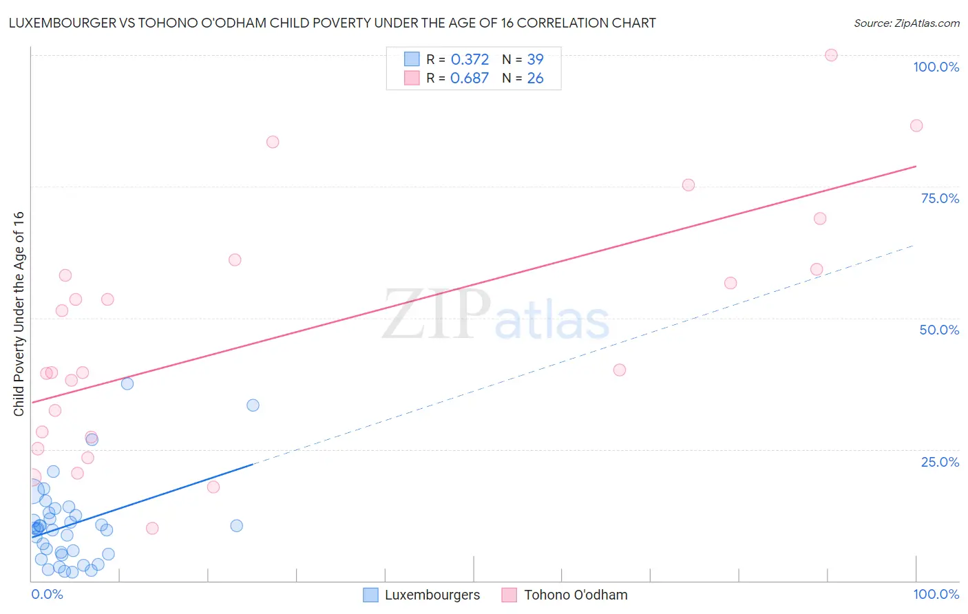 Luxembourger vs Tohono O'odham Child Poverty Under the Age of 16
