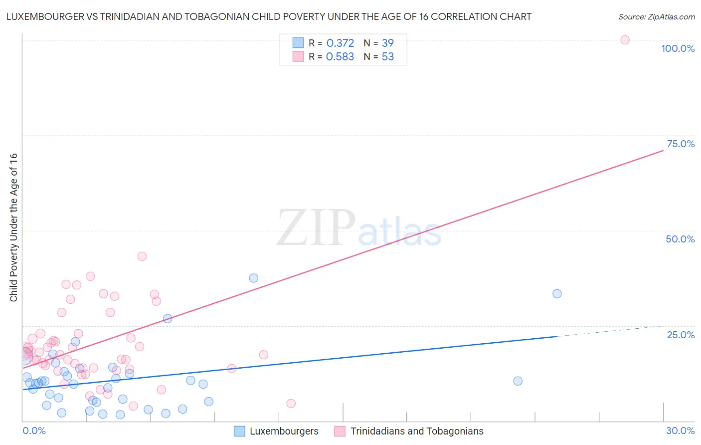 Luxembourger vs Trinidadian and Tobagonian Child Poverty Under the Age of 16