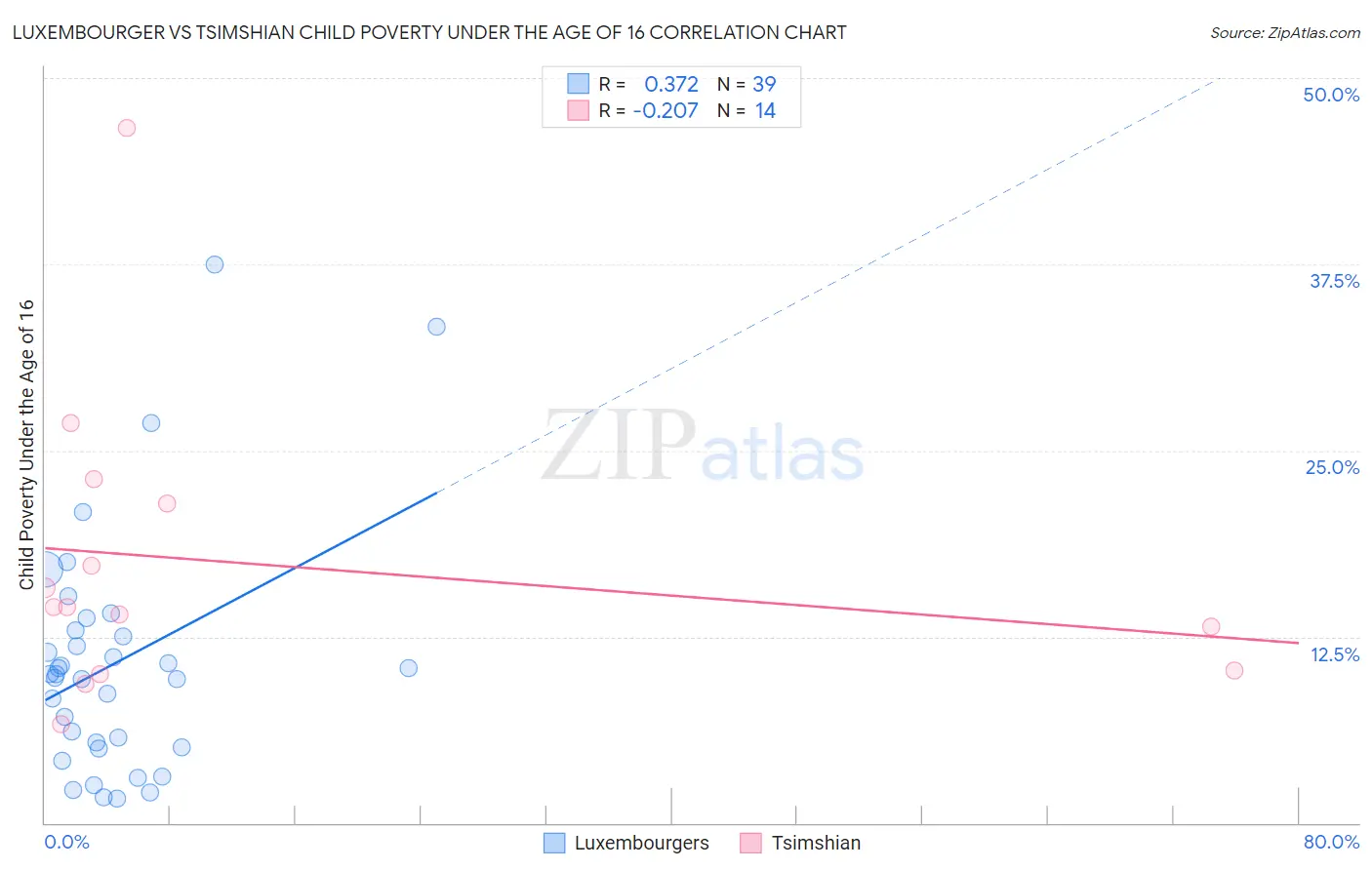 Luxembourger vs Tsimshian Child Poverty Under the Age of 16