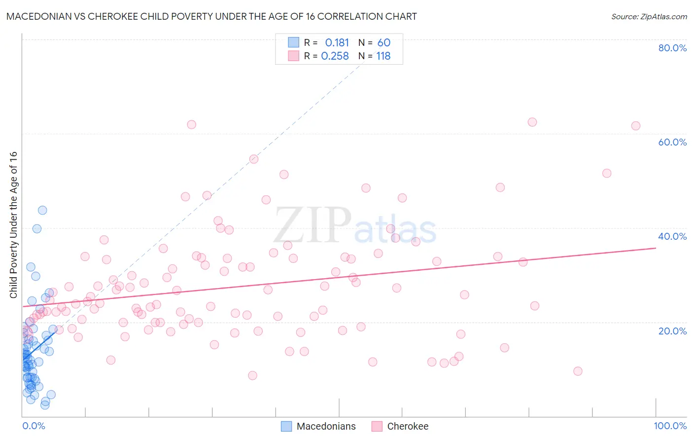 Macedonian vs Cherokee Child Poverty Under the Age of 16