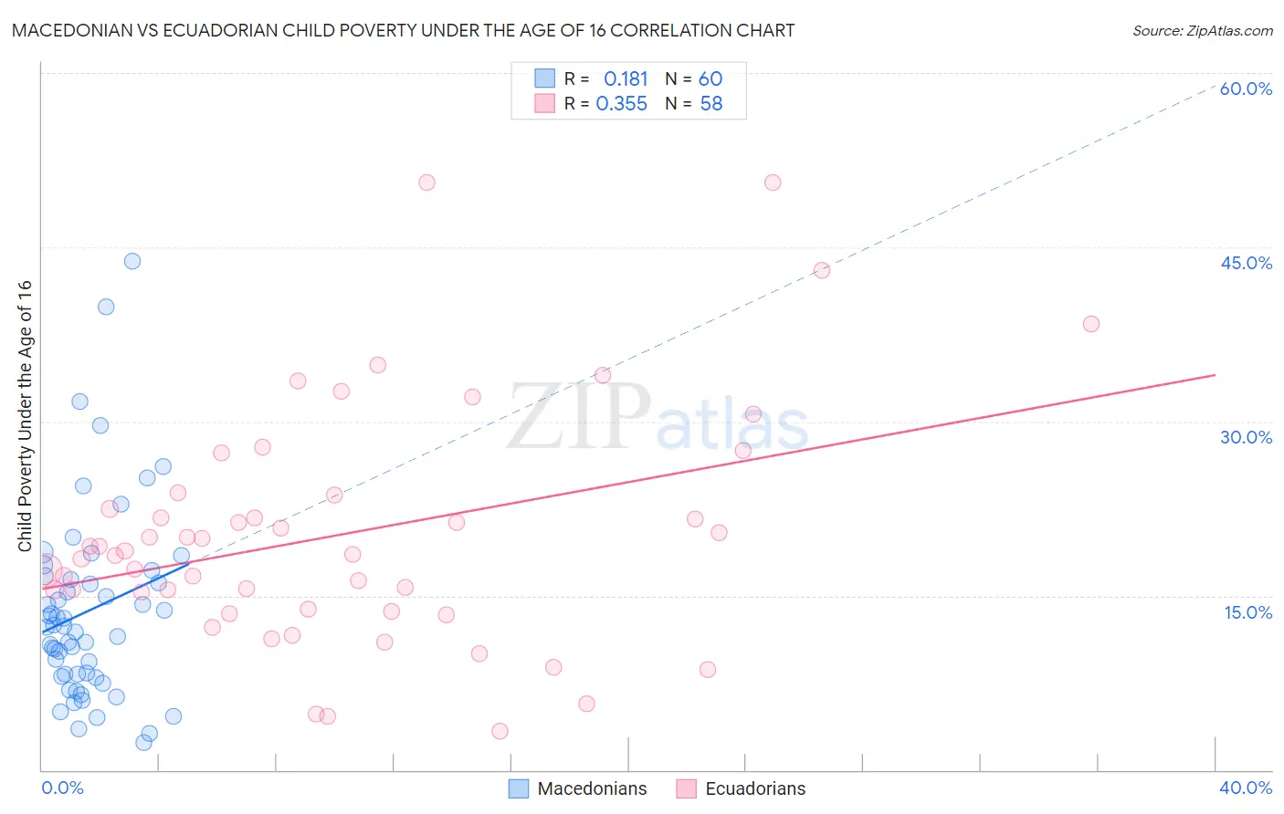 Macedonian vs Ecuadorian Child Poverty Under the Age of 16