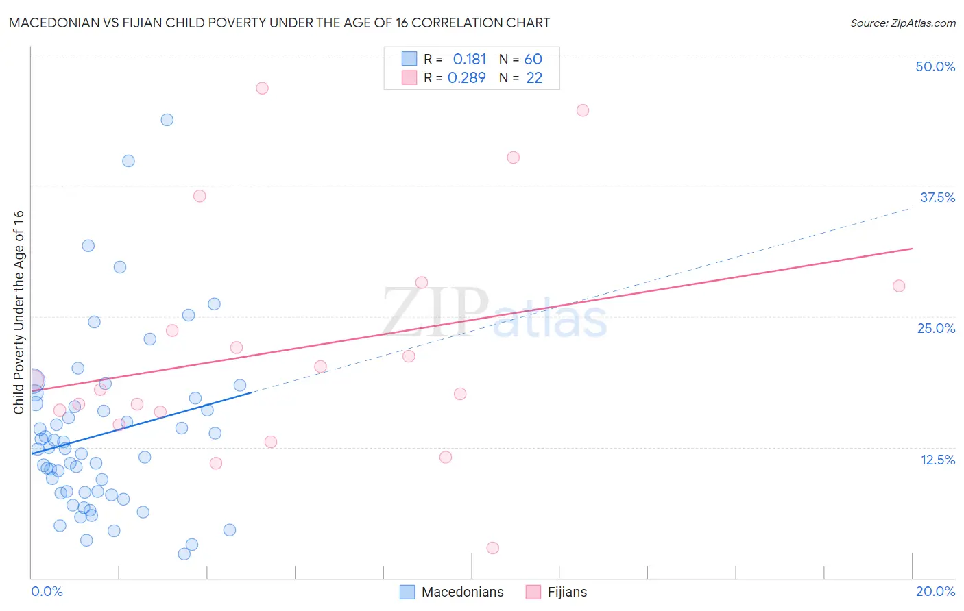 Macedonian vs Fijian Child Poverty Under the Age of 16