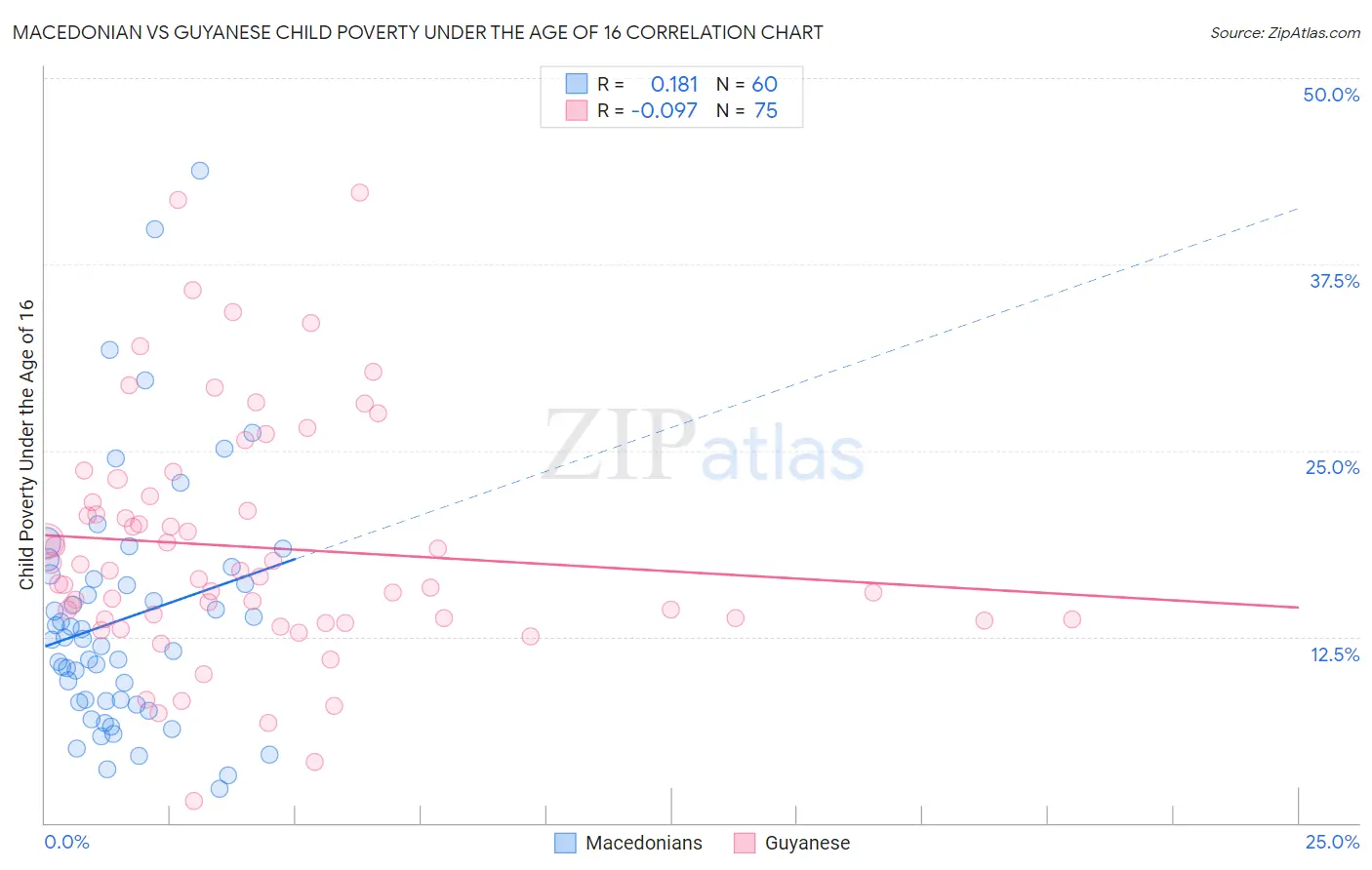 Macedonian vs Guyanese Child Poverty Under the Age of 16