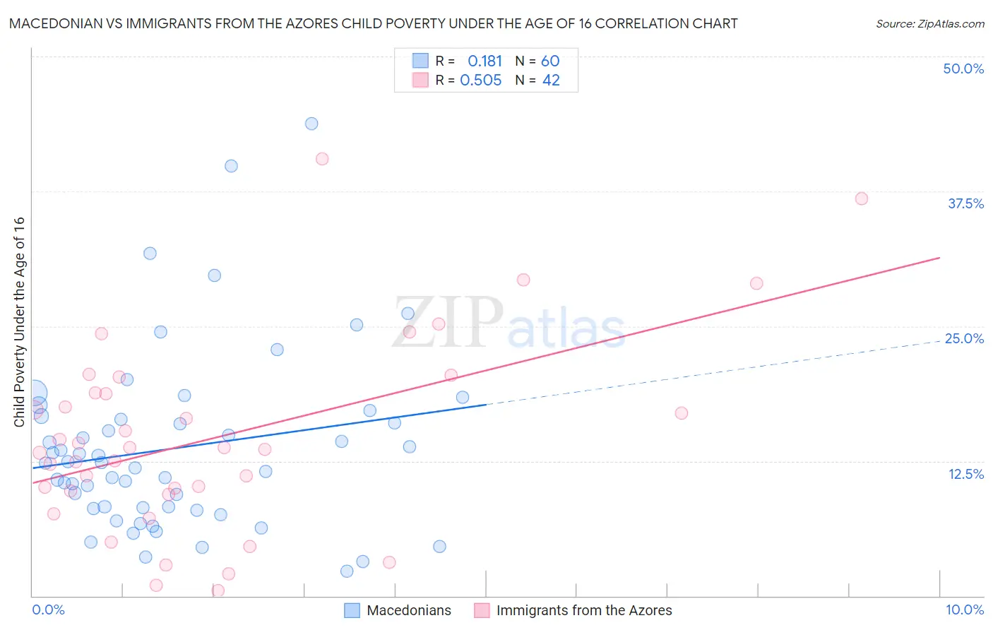 Macedonian vs Immigrants from the Azores Child Poverty Under the Age of 16