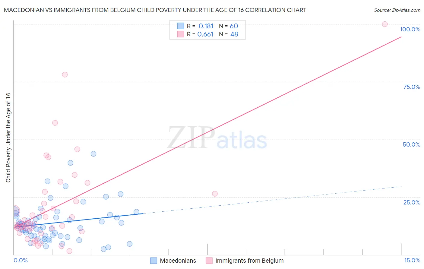 Macedonian vs Immigrants from Belgium Child Poverty Under the Age of 16