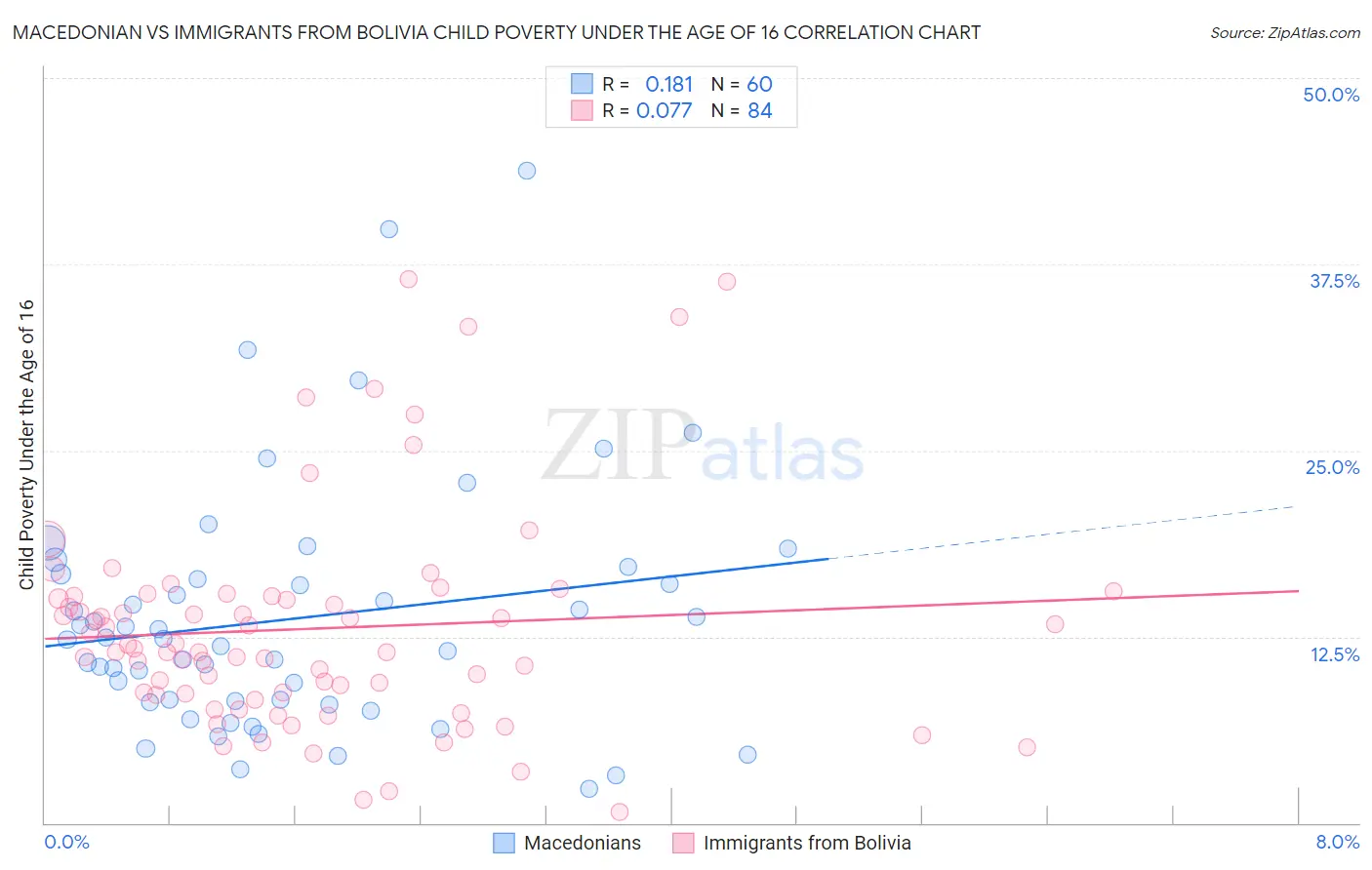 Macedonian vs Immigrants from Bolivia Child Poverty Under the Age of 16