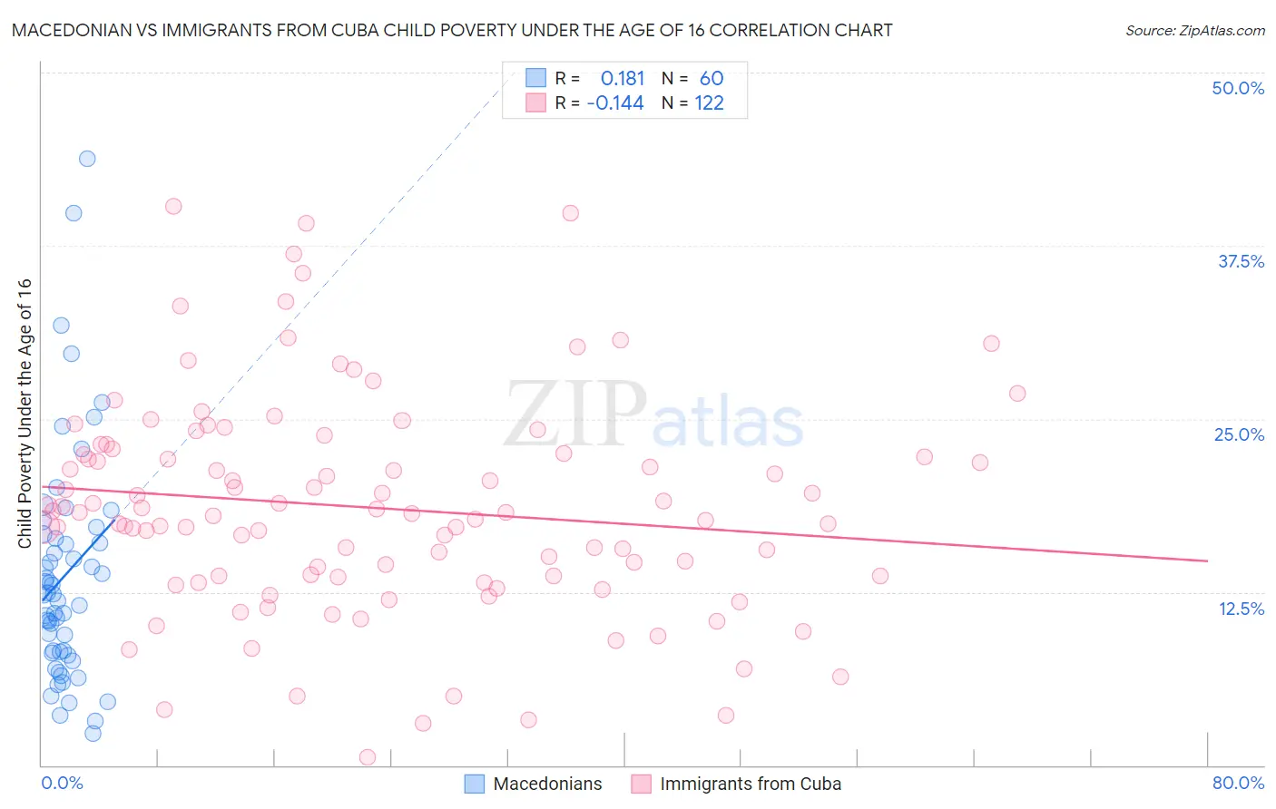 Macedonian vs Immigrants from Cuba Child Poverty Under the Age of 16