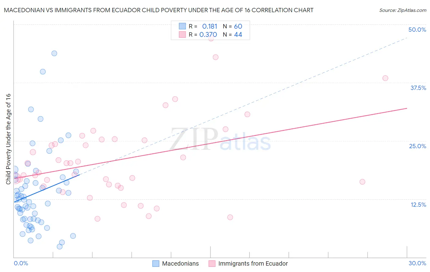 Macedonian vs Immigrants from Ecuador Child Poverty Under the Age of 16