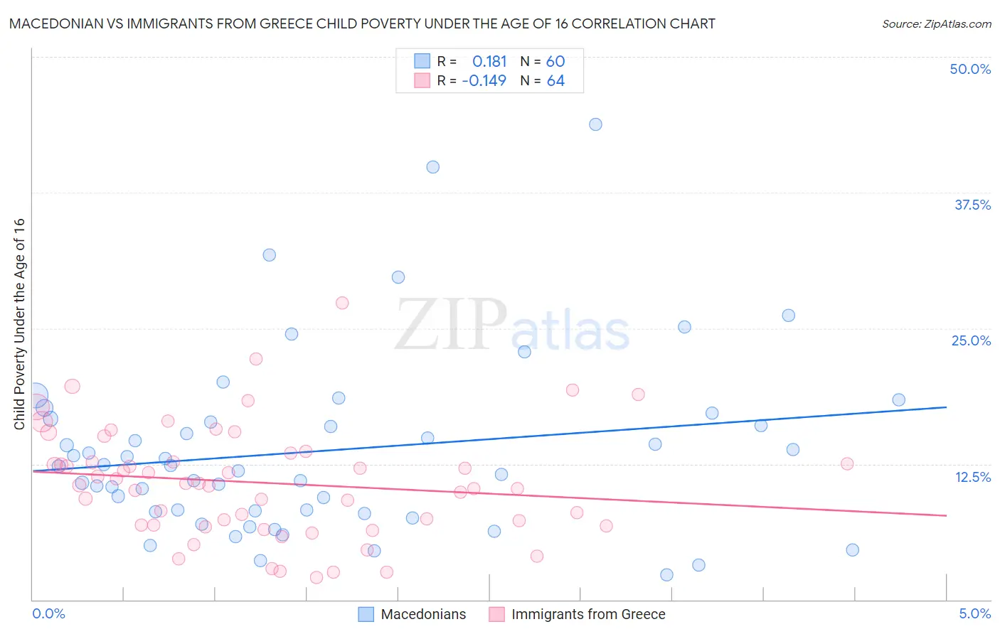 Macedonian vs Immigrants from Greece Child Poverty Under the Age of 16