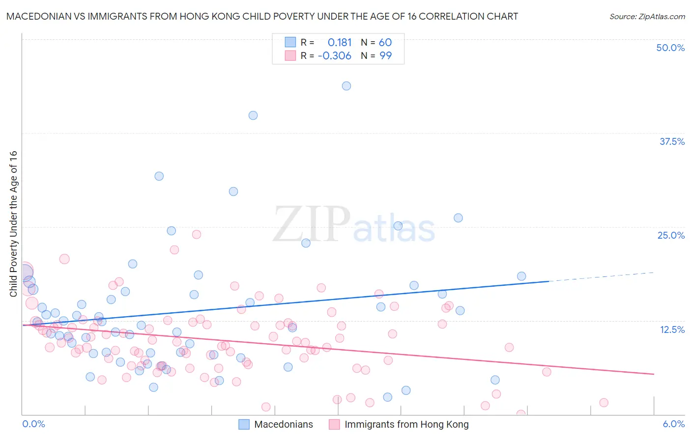 Macedonian vs Immigrants from Hong Kong Child Poverty Under the Age of 16