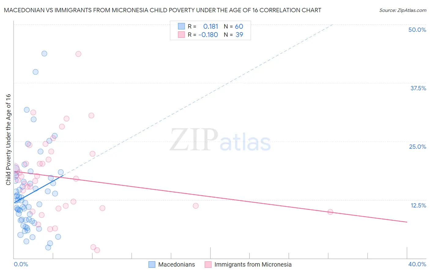 Macedonian vs Immigrants from Micronesia Child Poverty Under the Age of 16