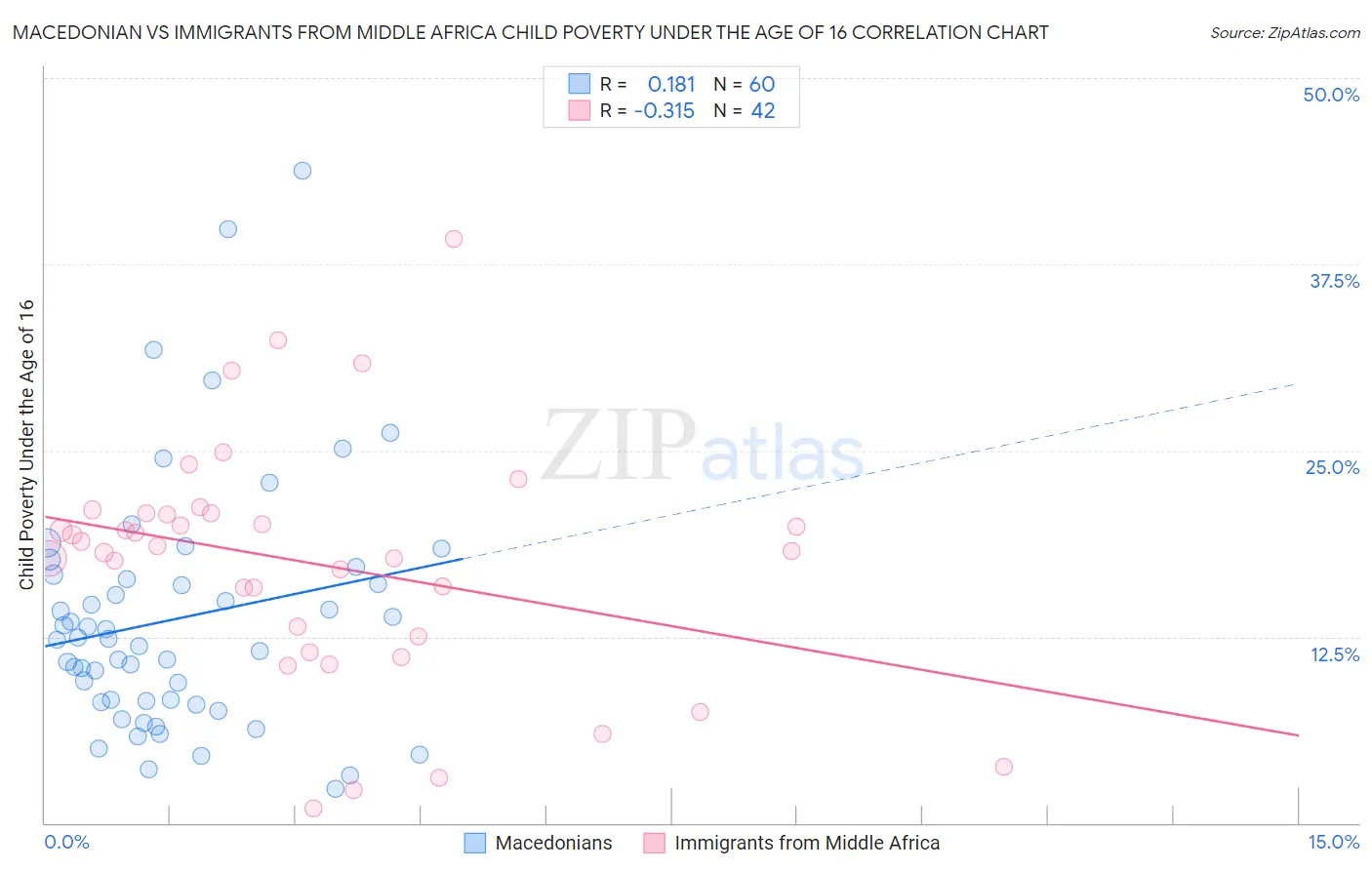 Macedonian vs Immigrants from Middle Africa Child Poverty Under the Age of 16