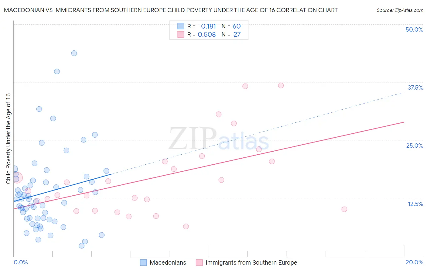 Macedonian vs Immigrants from Southern Europe Child Poverty Under the Age of 16