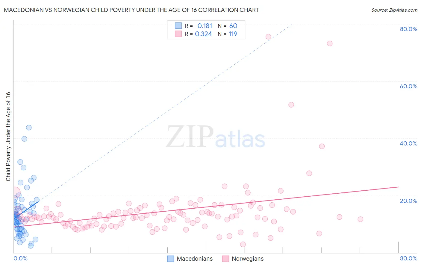 Macedonian vs Norwegian Child Poverty Under the Age of 16