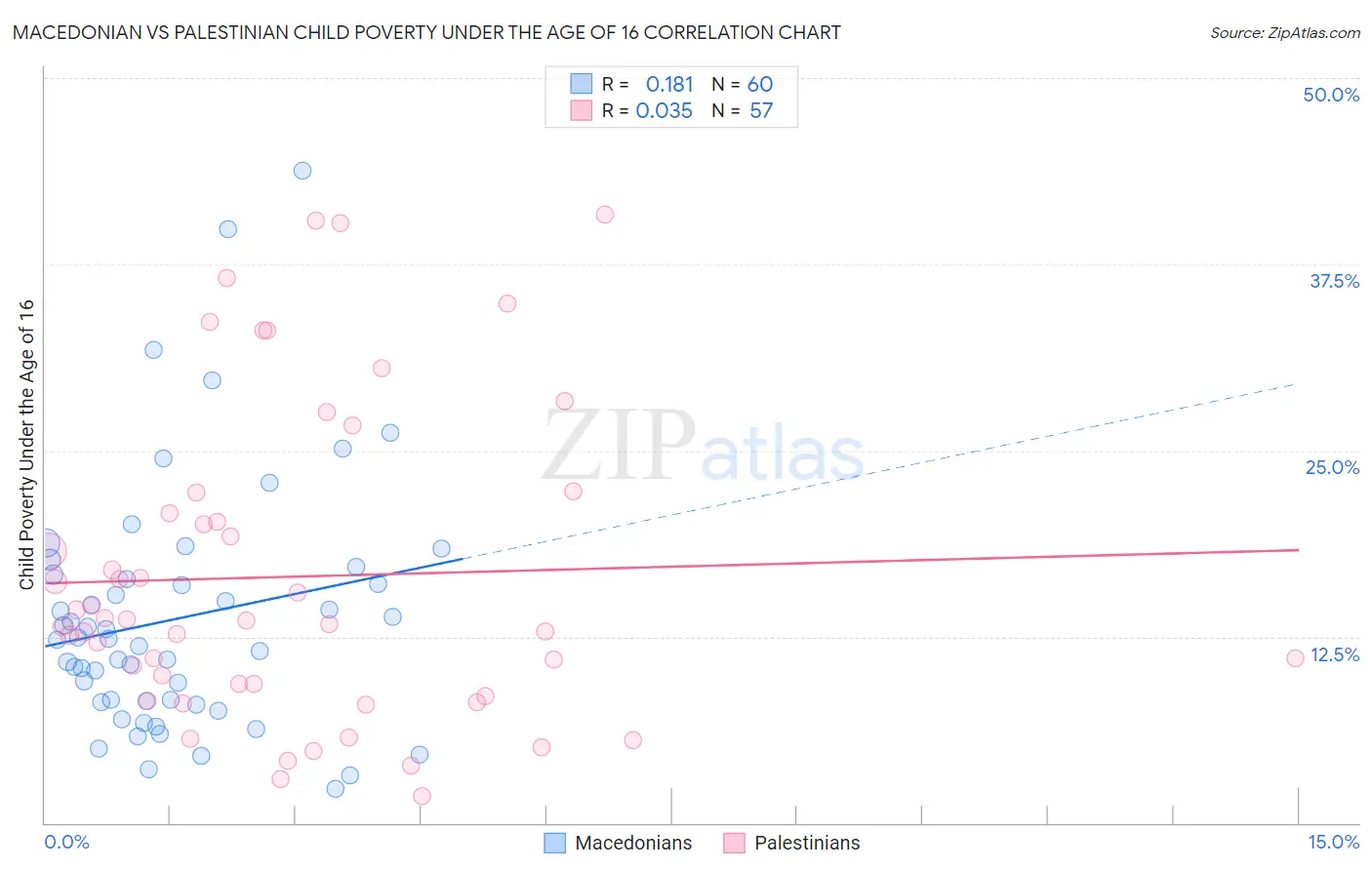 Macedonian vs Palestinian Child Poverty Under the Age of 16