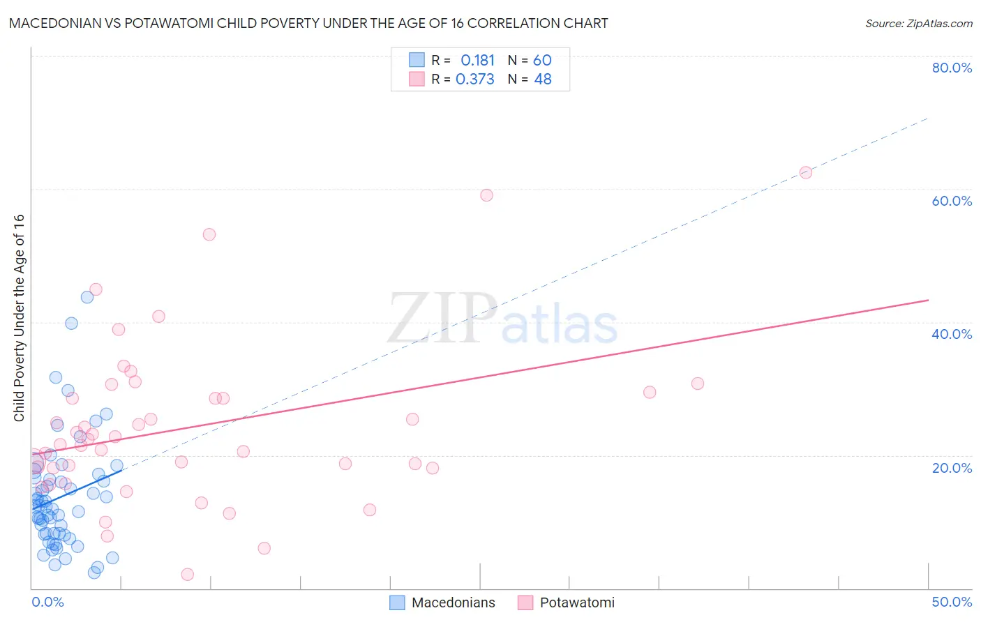 Macedonian vs Potawatomi Child Poverty Under the Age of 16