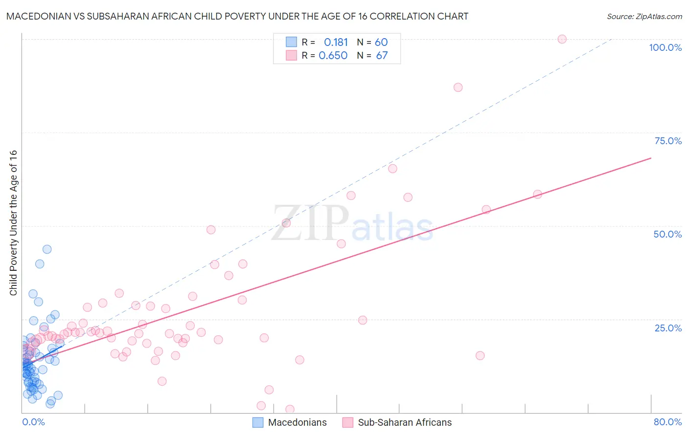 Macedonian vs Subsaharan African Child Poverty Under the Age of 16