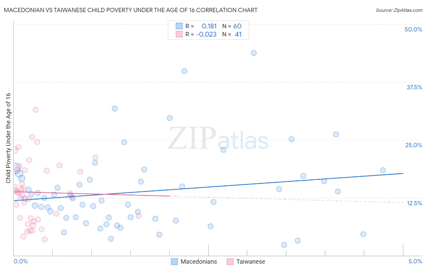 Macedonian vs Taiwanese Child Poverty Under the Age of 16