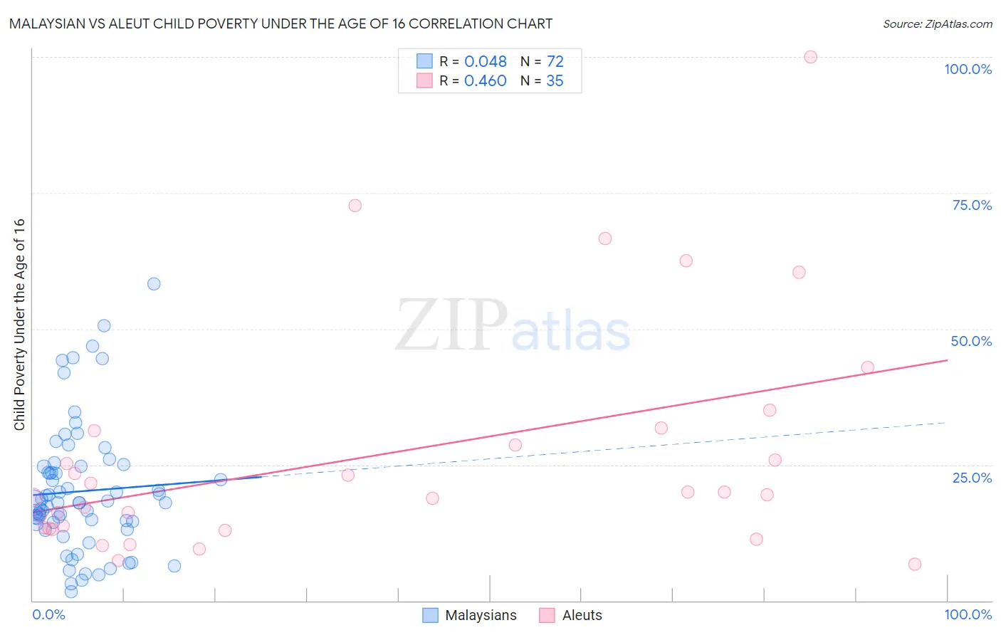 Malaysian vs Aleut Child Poverty Under the Age of 16