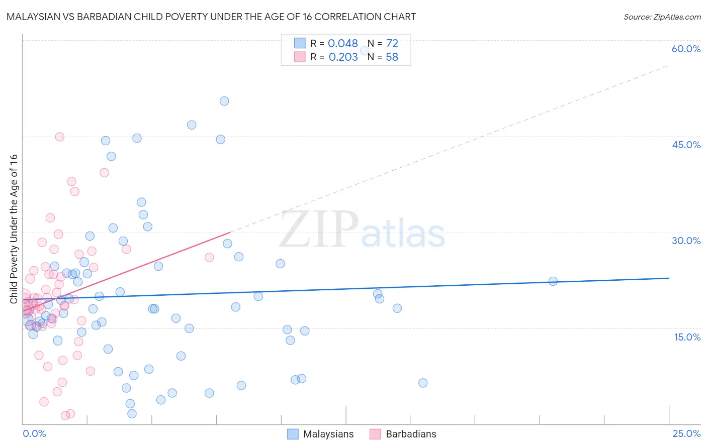 Malaysian vs Barbadian Child Poverty Under the Age of 16